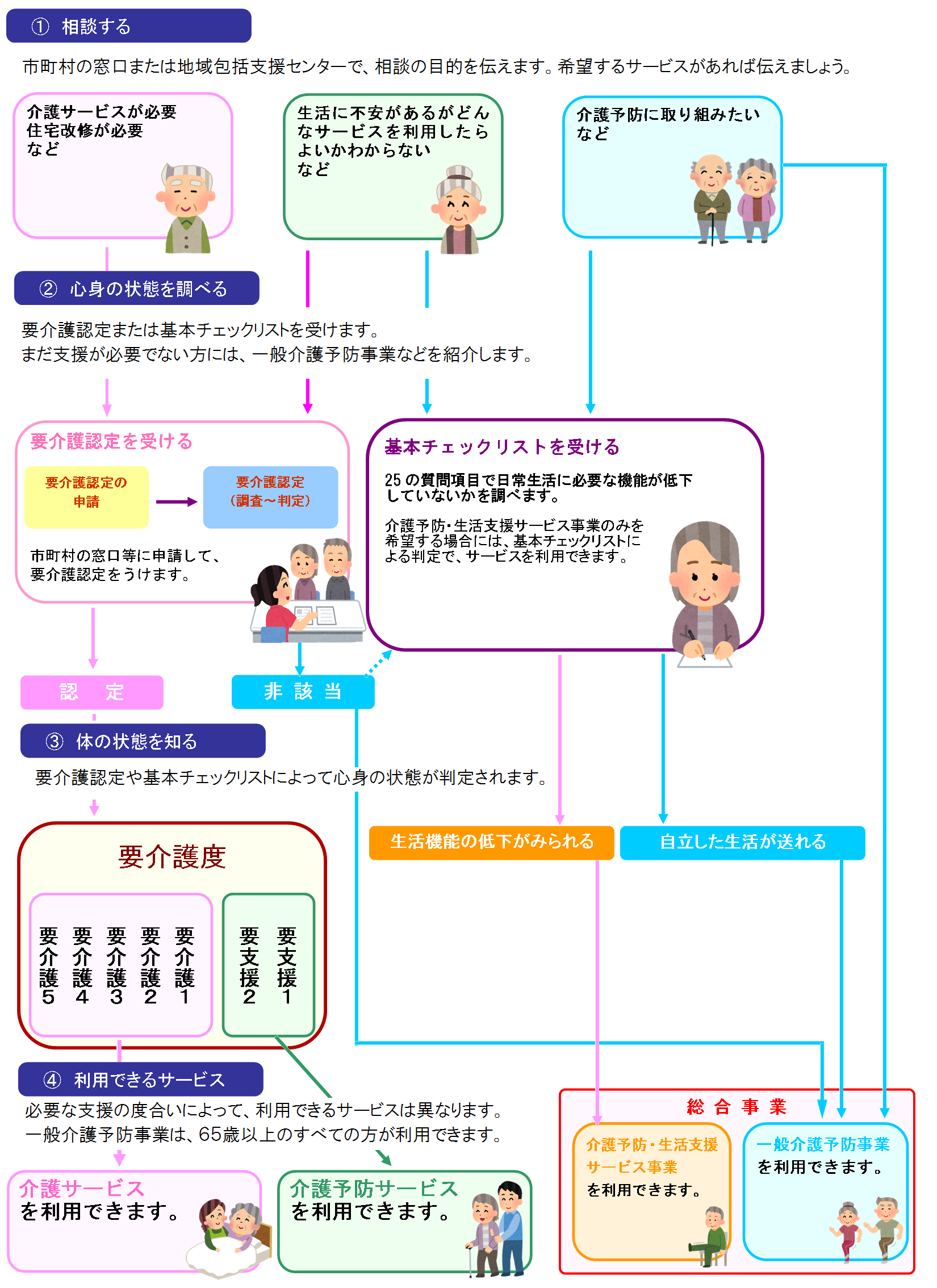 介護サービス利用までの流れ